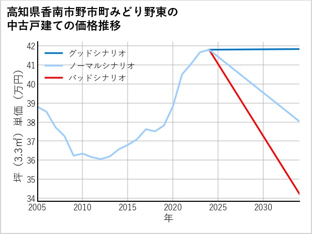 高知県香南市野市町みどり野東の中古戸建て価格推移