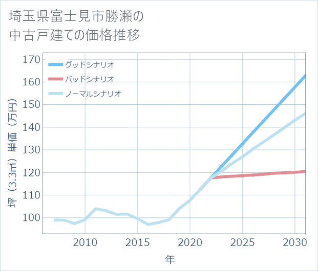 埼玉県富士見市勝瀬の中古戸建て価格推移