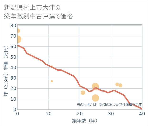 新潟県村上市大津の築年数別の中古戸建て坪単価