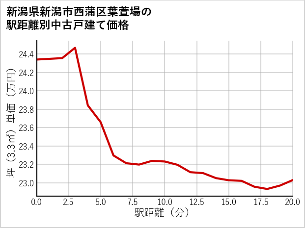 新潟県新潟市西蒲区葉萱場の徒歩距離別の中古戸建て坪単価