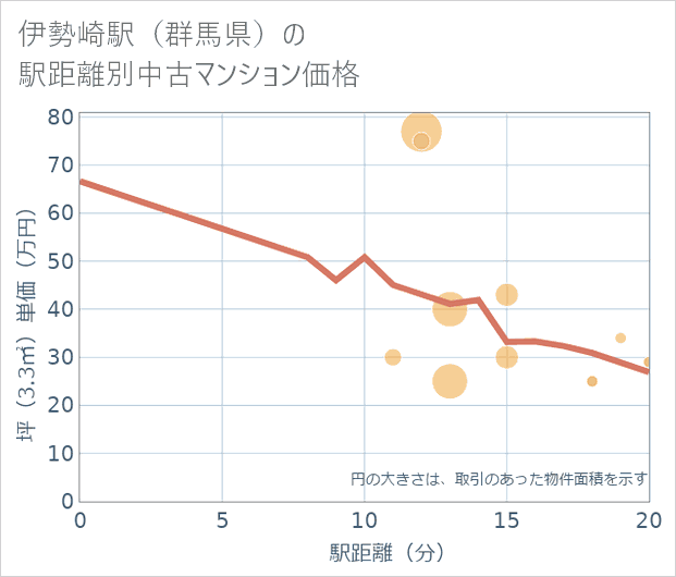 伊勢崎駅(群馬県)の徒歩距離別の中古マンション坪単価