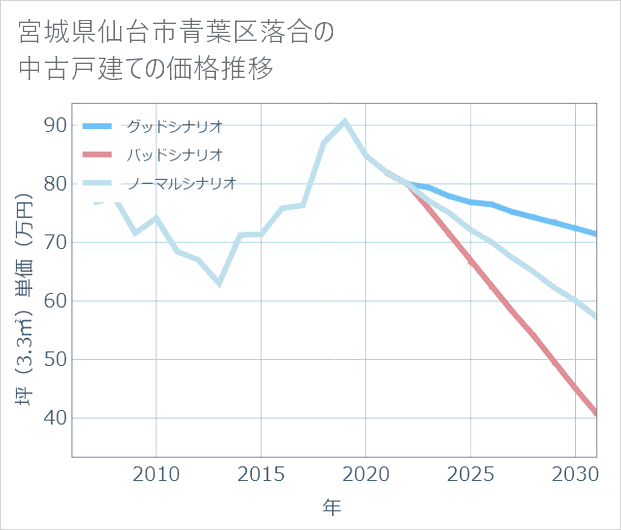 宮城県仙台市青葉区落合の中古戸建て価格推移