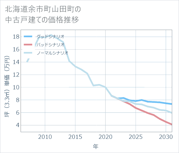 北海道余市町山田町の中古戸建て価格推移