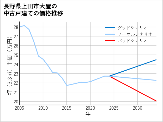 長野県上田市大屋の中古戸建て価格推移