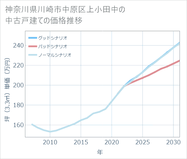神奈川県川崎市中原区上小田中の中古戸建て価格推移