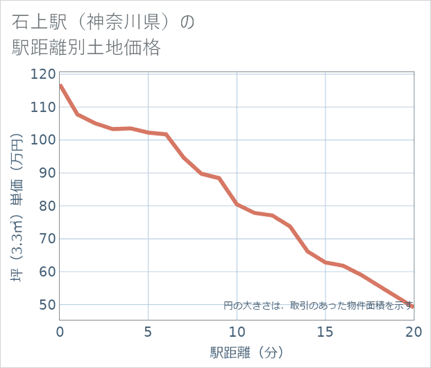 石上駅(神奈川県)の徒歩距離別の土地坪単価