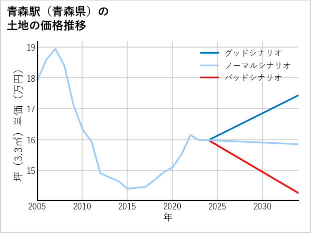青森駅（青森県）の土地価格推移