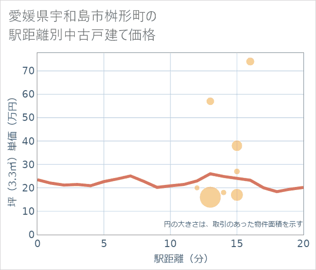 愛媛県宇和島市桝形町の徒歩距離別の中古戸建て坪単価