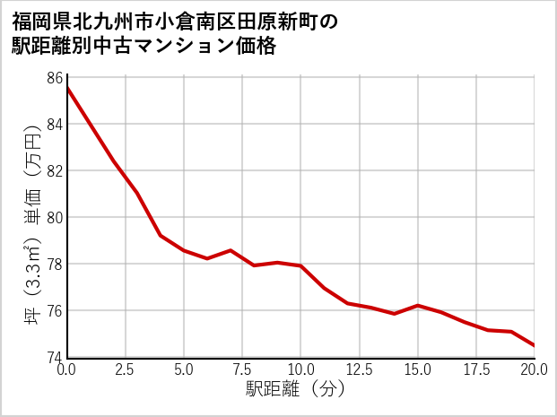 福岡県北九州市小倉南区田原新町の徒歩距離別の中古マンション坪単価