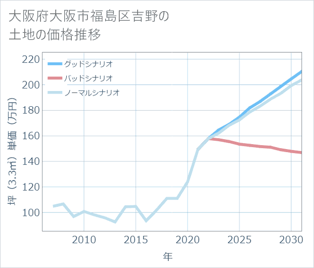 大阪府大阪市福島区吉野の土地価格推移