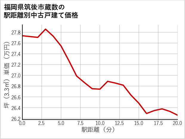 福岡県筑後市蔵数の徒歩距離別の中古戸建て坪単価