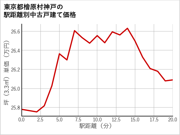 東京都檜原村神戸の徒歩距離別の中古戸建て坪単価