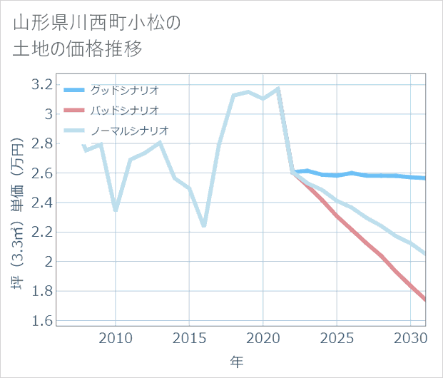 山形県川西町小松の土地価格推移