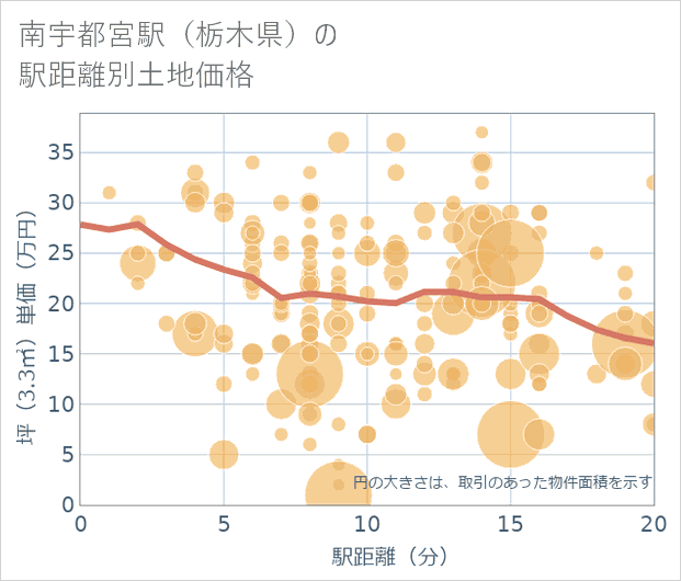 南宇都宮駅(栃木県)の徒歩距離別の土地坪単価