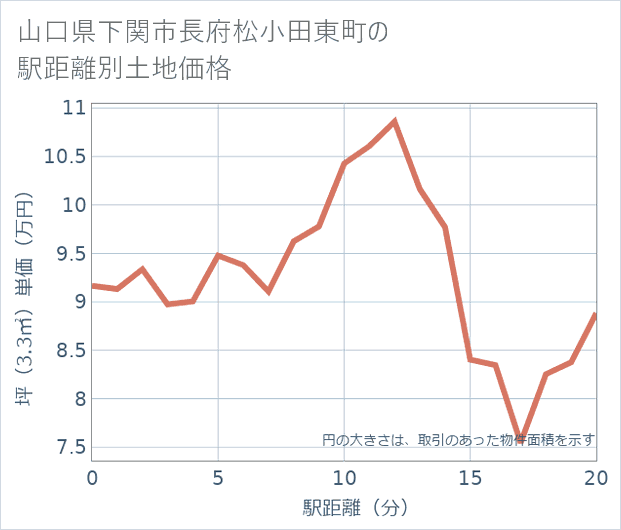 山口県下関市長府松小田東町の徒歩距離別の土地坪単価