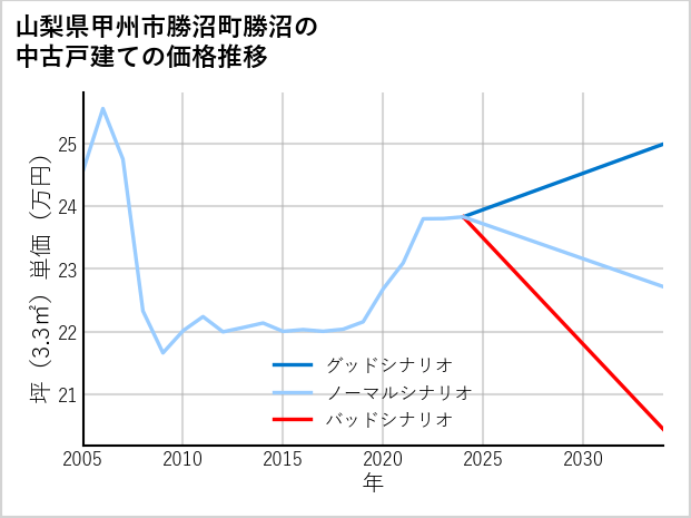 山梨県甲州市勝沼町勝沼の中古戸建て価格推移