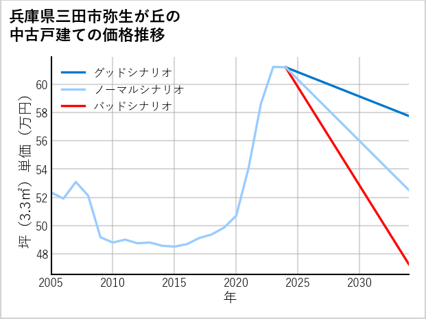 兵庫県三田市弥生が丘の中古戸建て価格推移