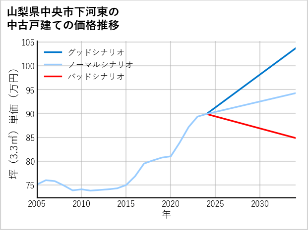 山梨県中央市下河東の中古戸建て価格推移