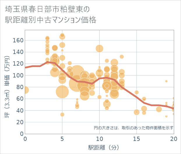 埼玉県春日部市粕壁東の徒歩距離別の中古マンション坪単価