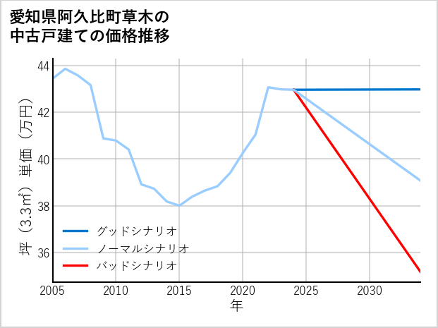 愛知県阿久比町草木の中古戸建て価格推移