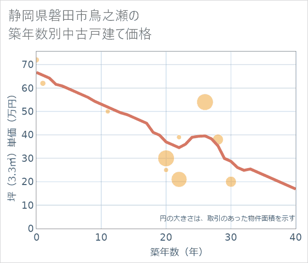 静岡県磐田市鳥之瀬の築年数別の中古戸建て坪単価