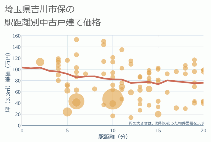 埼玉県吉川市保の徒歩距離別の中古戸建て坪単価