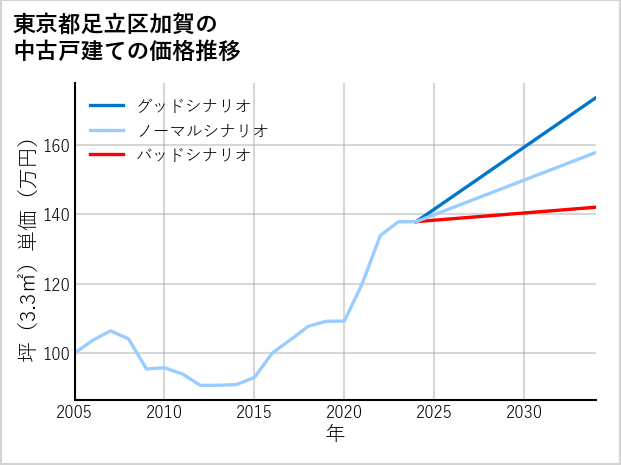 東京都足立区加賀の中古戸建て価格推移
