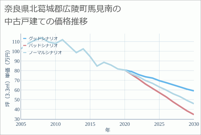 奈良県北葛城郡広陵町馬見南の中古戸建て価格推移