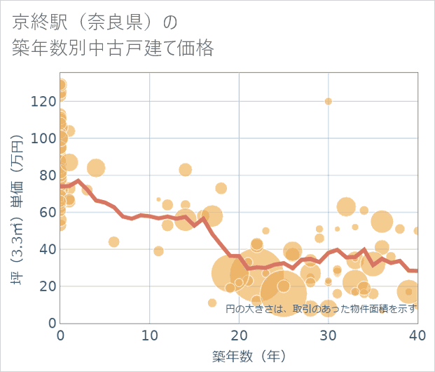 京終駅(奈良県)の築年数別の中古戸建て坪単価