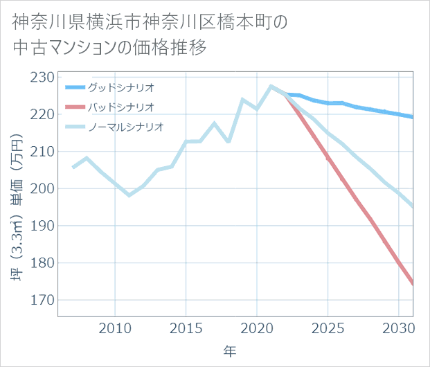 神奈川県横浜市神奈川区橋本町の中古マンション価格推移