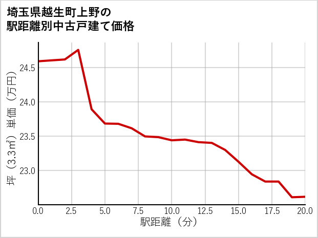 埼玉県越生町上野の徒歩距離別の中古戸建て坪単価