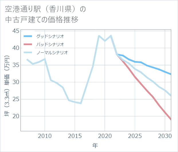 空港通り駅(香川県)の中古戸建て価格推移