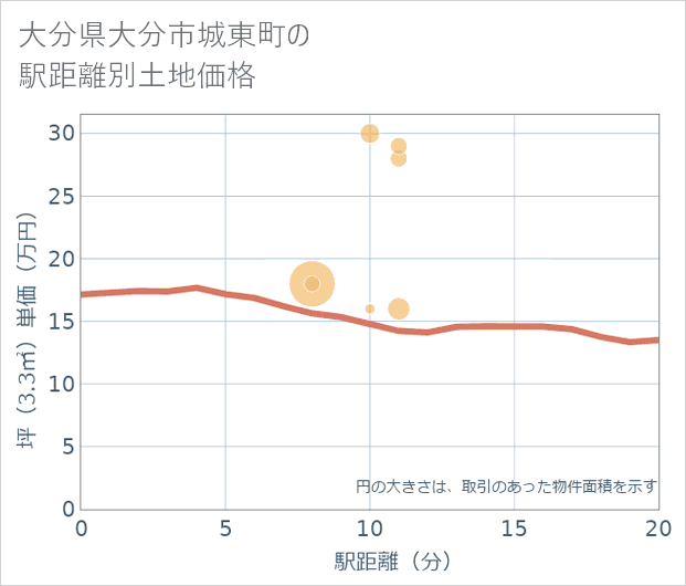 大分県大分市城東町の徒歩距離別の土地坪単価