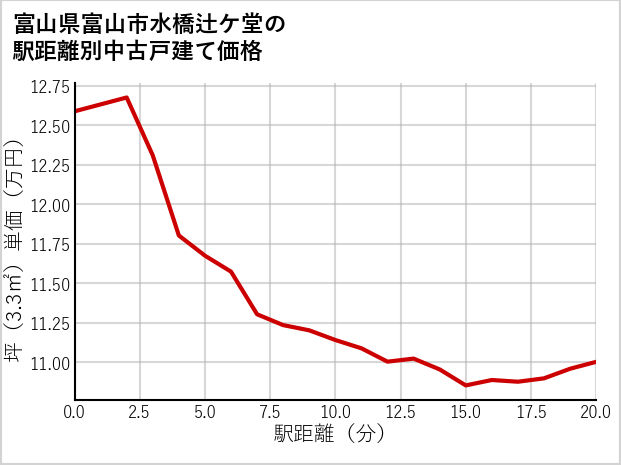 富山県富山市水橋辻ケ堂の徒歩距離別の中古戸建て坪単価