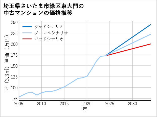 埼玉県さいたま市緑区東大門の中古マンション価格推移