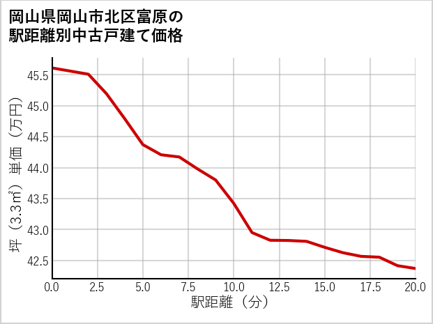岡山県岡山市北区富原の徒歩距離別の中古戸建て坪単価