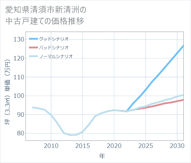 愛知県清須市新清洲の中古戸建て価格推移