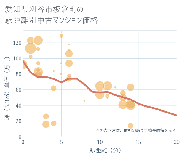 愛知県刈谷市板倉町の徒歩距離別の中古マンション坪単価