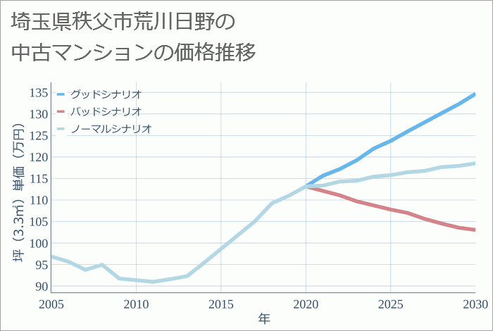 埼玉県秩父市荒川日野の中古マンション価格推移