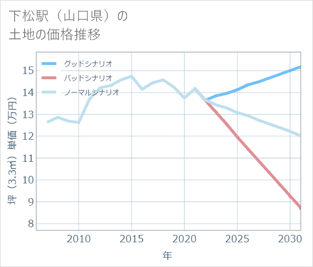 下松駅(山口県)の土地価格推移