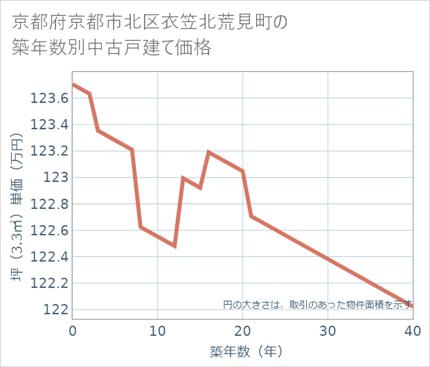 京都府京都市北区衣笠北荒見町の築年数別の中古戸建て坪単価