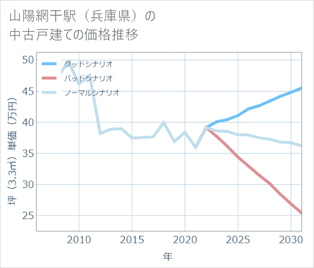 山陽網干駅(兵庫県)の中古戸建て価格推移