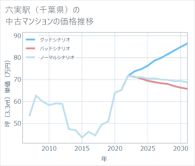 六実駅(千葉県)の中古マンション価格推移