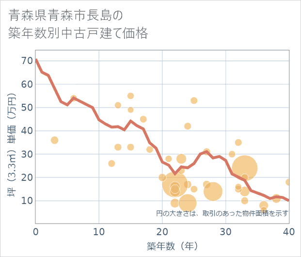 青森県青森市長島の築年数別の中古戸建て坪単価