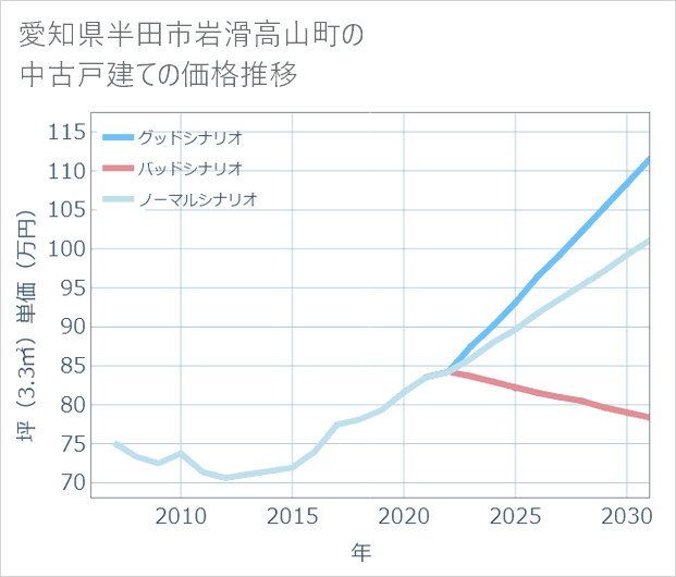 愛知県半田市岩滑高山町の中古戸建て価格推移