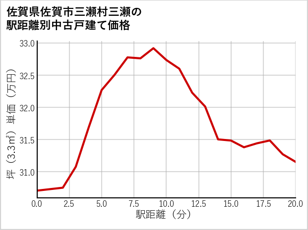 佐賀県佐賀市三瀬村三瀬の徒歩距離別の中古戸建て坪単価