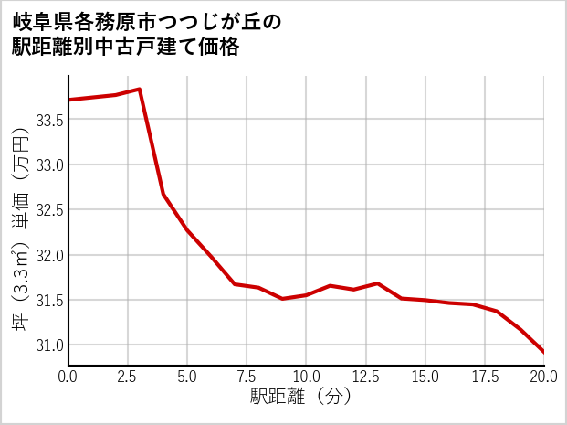 岐阜県各務原市つつじが丘の徒歩距離別の中古戸建て坪単価