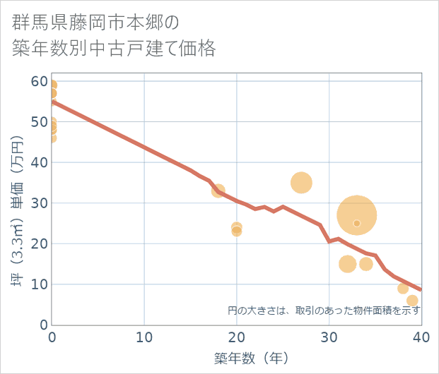 群馬県藤岡市本郷の築年数別の中古戸建て坪単価