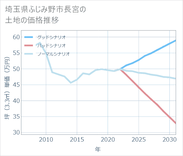 埼玉県ふじみ野市長宮の土地価格推移