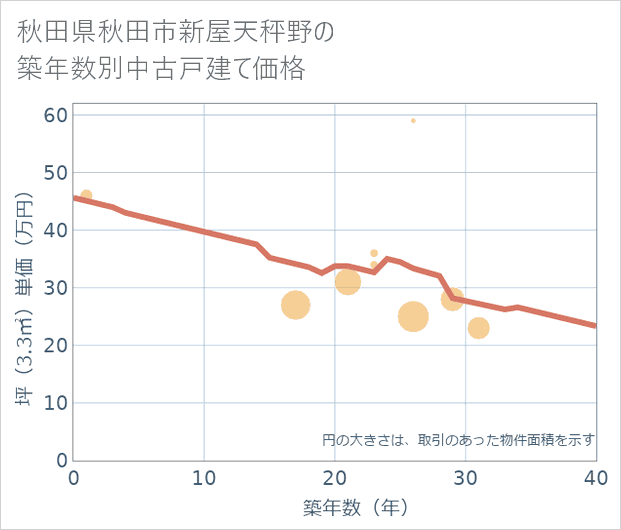 秋田県秋田市新屋天秤野の築年数別の中古戸建て坪単価